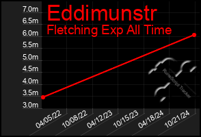 Total Graph of Eddimunstr