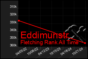 Total Graph of Eddimunstr