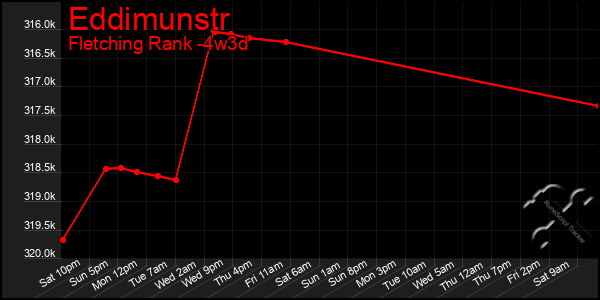 Last 31 Days Graph of Eddimunstr