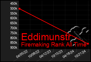 Total Graph of Eddimunstr