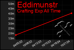 Total Graph of Eddimunstr