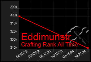 Total Graph of Eddimunstr