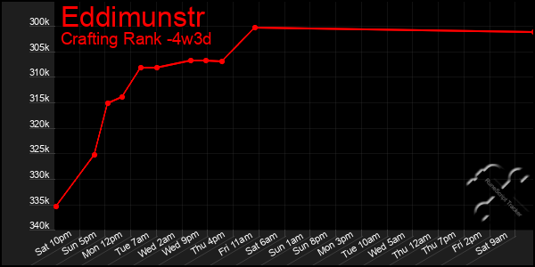 Last 31 Days Graph of Eddimunstr