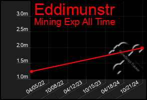 Total Graph of Eddimunstr