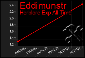 Total Graph of Eddimunstr