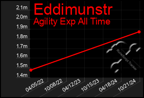 Total Graph of Eddimunstr