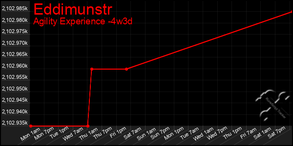 Last 31 Days Graph of Eddimunstr