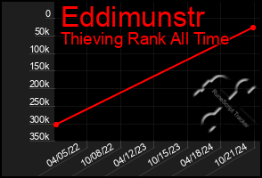 Total Graph of Eddimunstr