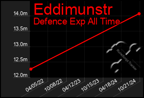 Total Graph of Eddimunstr