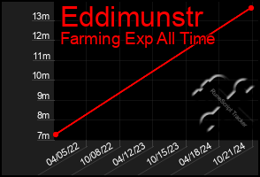 Total Graph of Eddimunstr