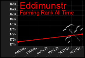 Total Graph of Eddimunstr