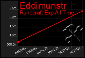 Total Graph of Eddimunstr