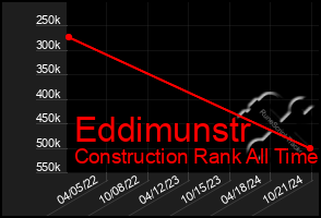 Total Graph of Eddimunstr