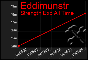 Total Graph of Eddimunstr