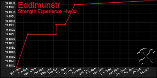 Last 31 Days Graph of Eddimunstr