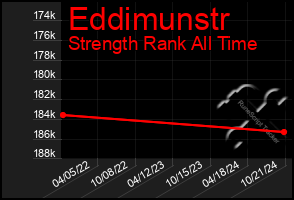 Total Graph of Eddimunstr