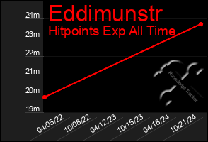 Total Graph of Eddimunstr