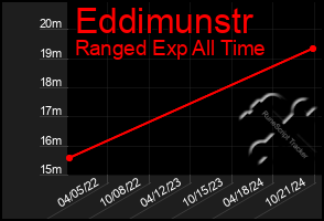 Total Graph of Eddimunstr