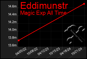 Total Graph of Eddimunstr