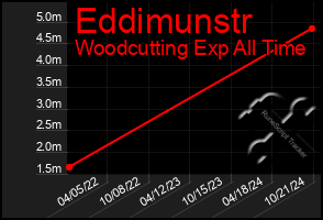 Total Graph of Eddimunstr