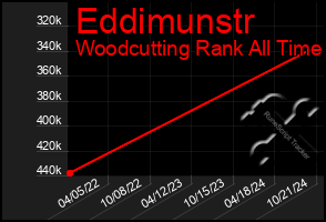 Total Graph of Eddimunstr