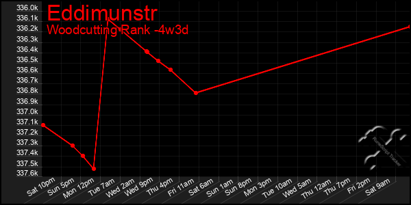 Last 31 Days Graph of Eddimunstr