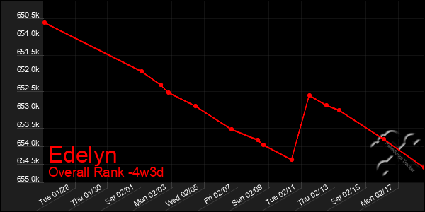 Last 31 Days Graph of Edelyn