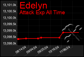 Total Graph of Edelyn