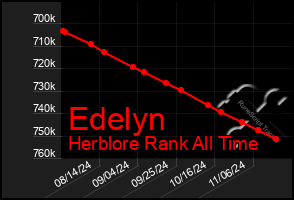 Total Graph of Edelyn