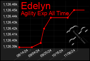 Total Graph of Edelyn