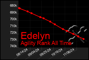 Total Graph of Edelyn