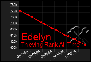 Total Graph of Edelyn