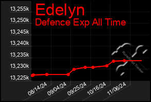 Total Graph of Edelyn