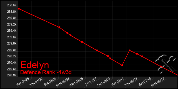 Last 31 Days Graph of Edelyn