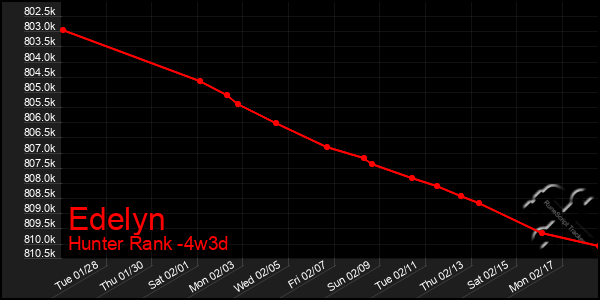 Last 31 Days Graph of Edelyn