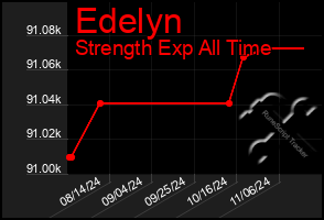 Total Graph of Edelyn