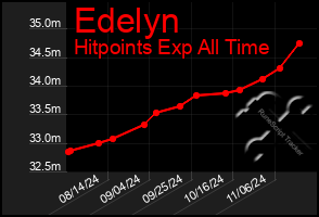 Total Graph of Edelyn