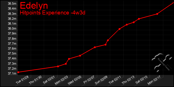 Last 31 Days Graph of Edelyn