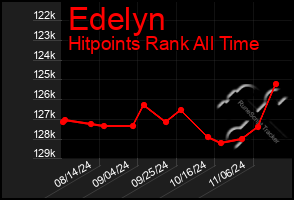 Total Graph of Edelyn