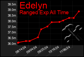 Total Graph of Edelyn