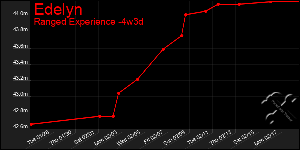 Last 31 Days Graph of Edelyn