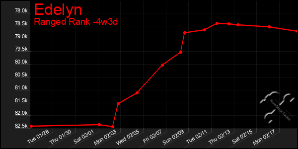 Last 31 Days Graph of Edelyn