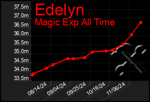 Total Graph of Edelyn