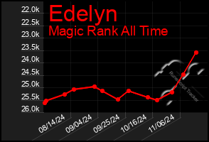 Total Graph of Edelyn