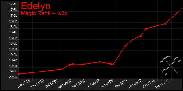 Last 31 Days Graph of Edelyn