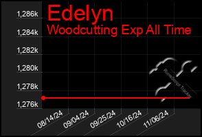 Total Graph of Edelyn