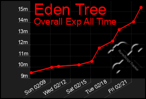 Total Graph of Eden Tree