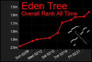 Total Graph of Eden Tree