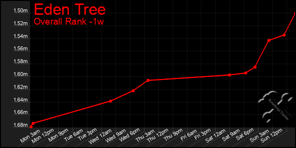 Last 7 Days Graph of Eden Tree