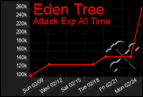 Total Graph of Eden Tree